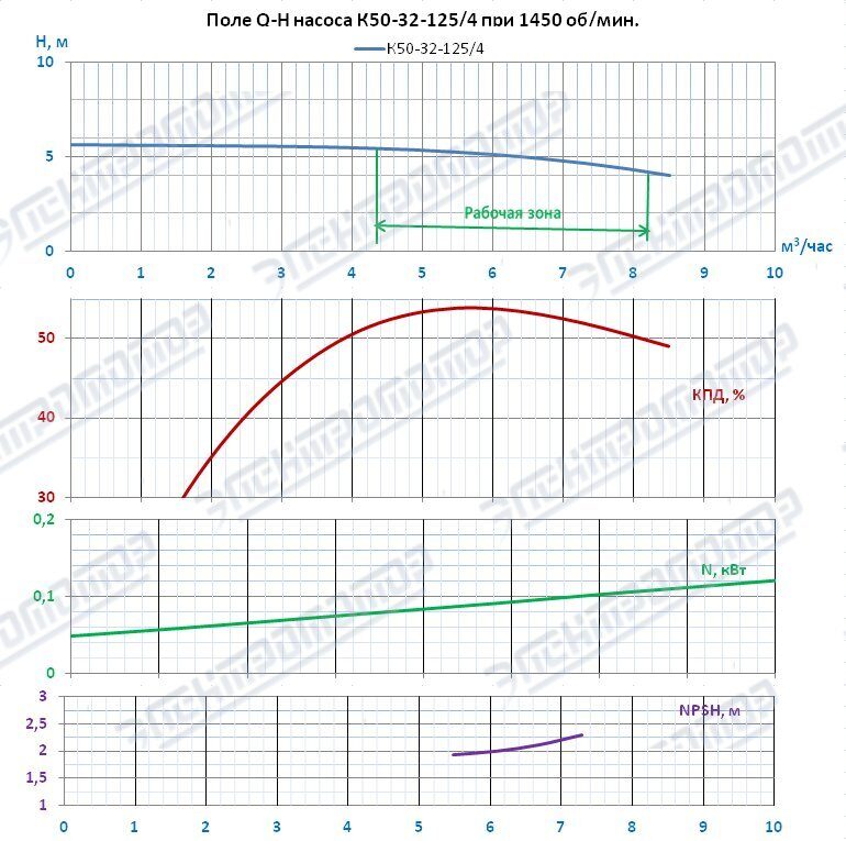 Поле QH насоса К50-32-125 при 1450 об/мин, торговой марки ЭЛЕКТРОМОТОР