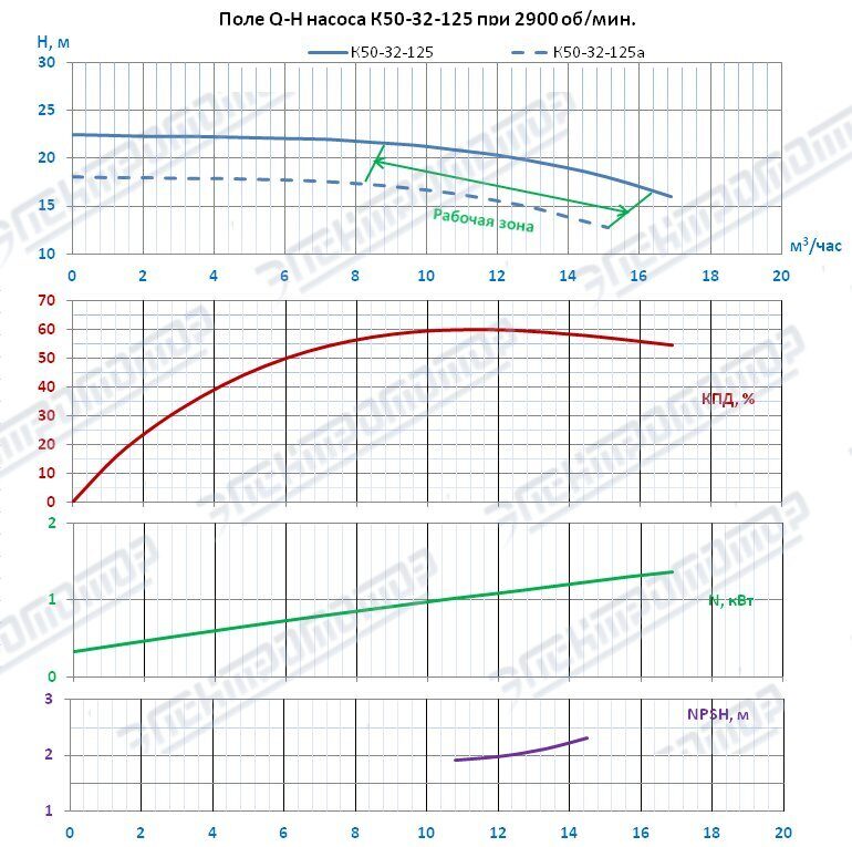 Поле QH насоса К50-32-125 при 2900 об/мин, торговой марки ЭЛЕКТРОМОТОР